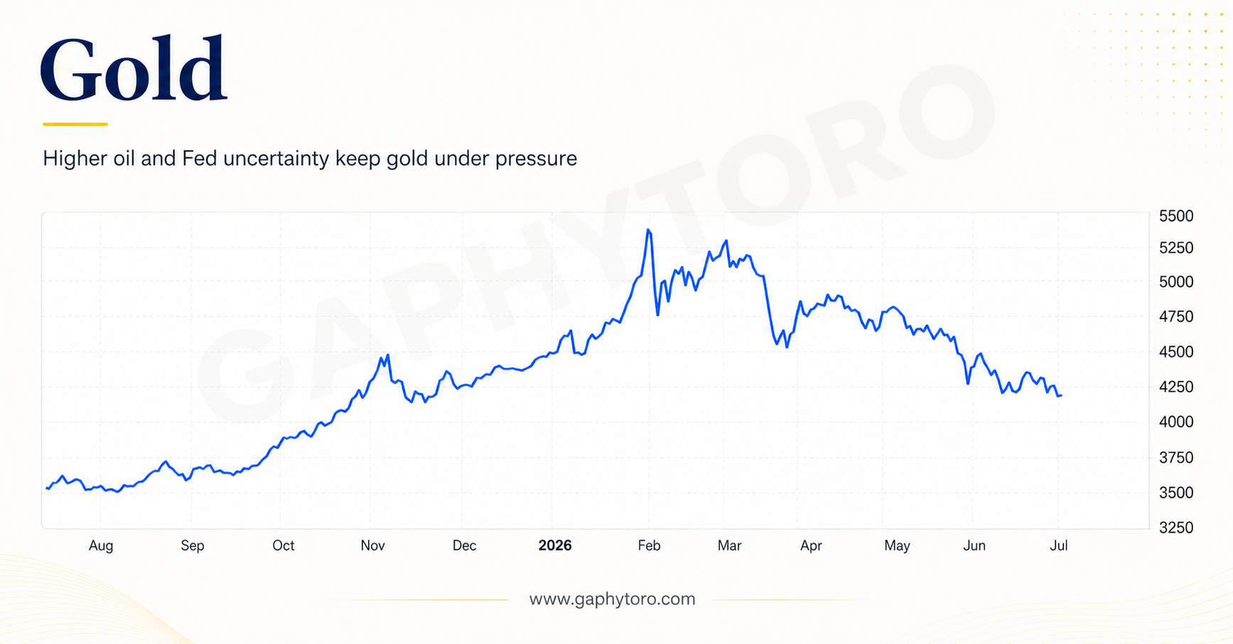 Gold Falls Below $4,000 as Oil Shock Revives Rate Fears