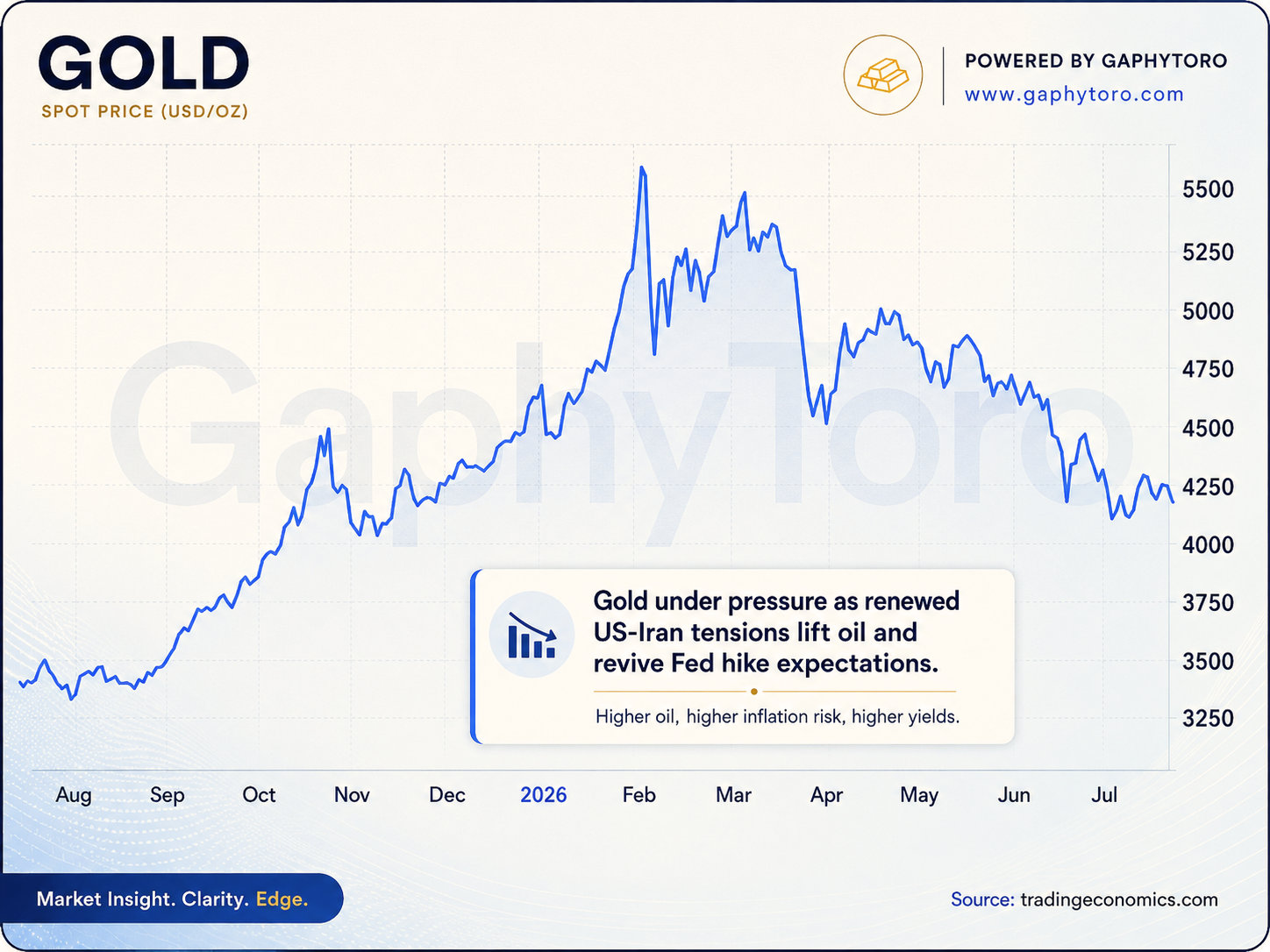 Gold Slips as US-Iran Strikes Push Inflation Fears Higher