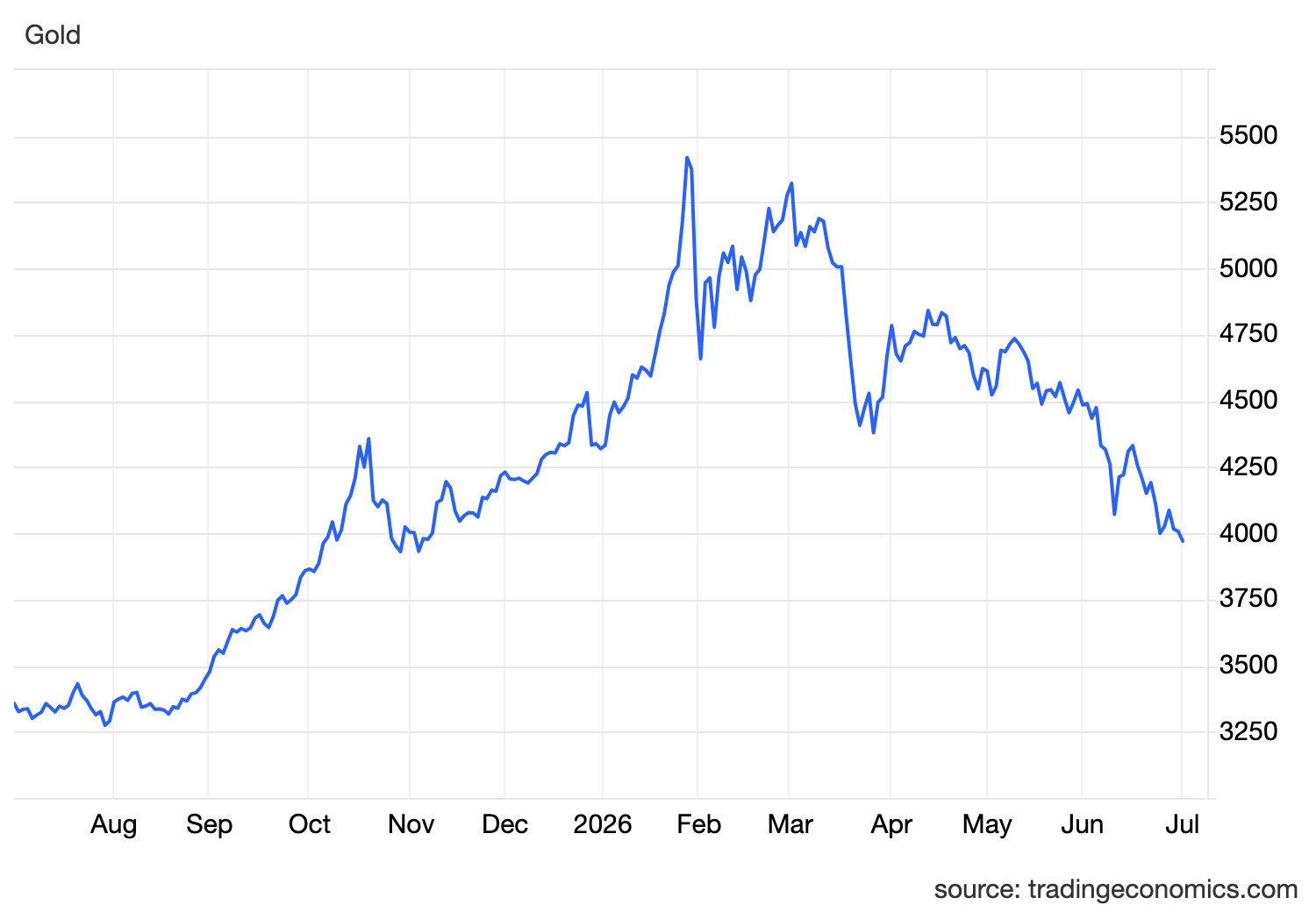 Gold Slides as Strong Jobs Keep Fed Hike Risk Alive