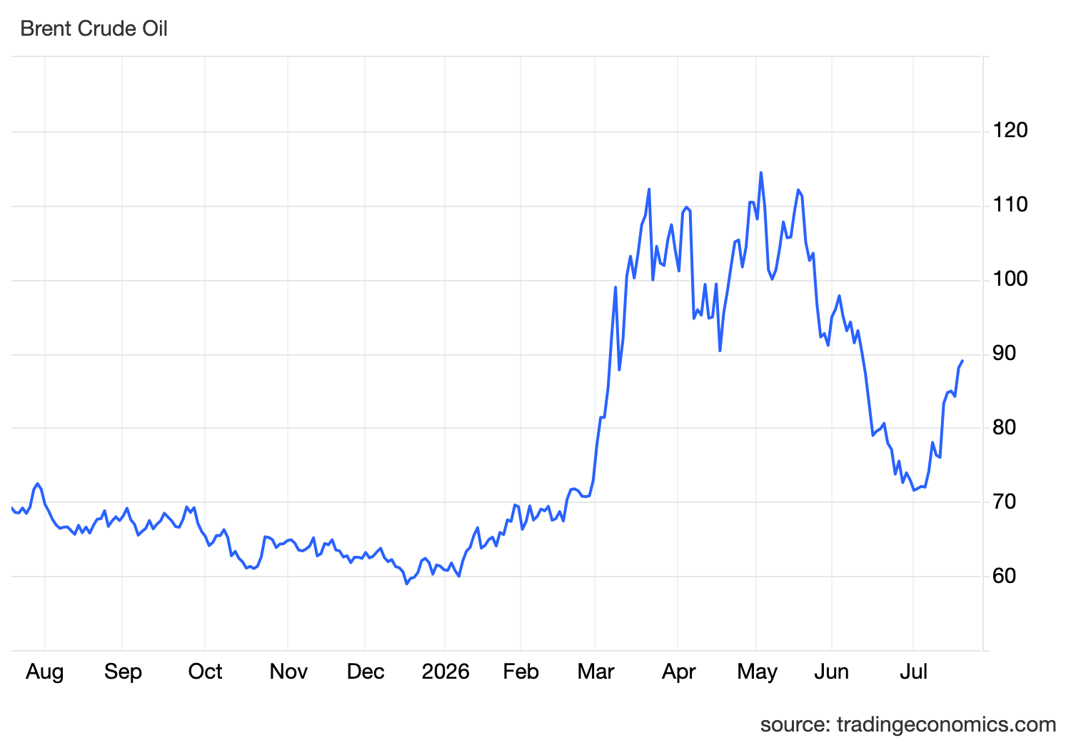 Oil Surges as Hormuz Disruption Rebuilds the War Premium