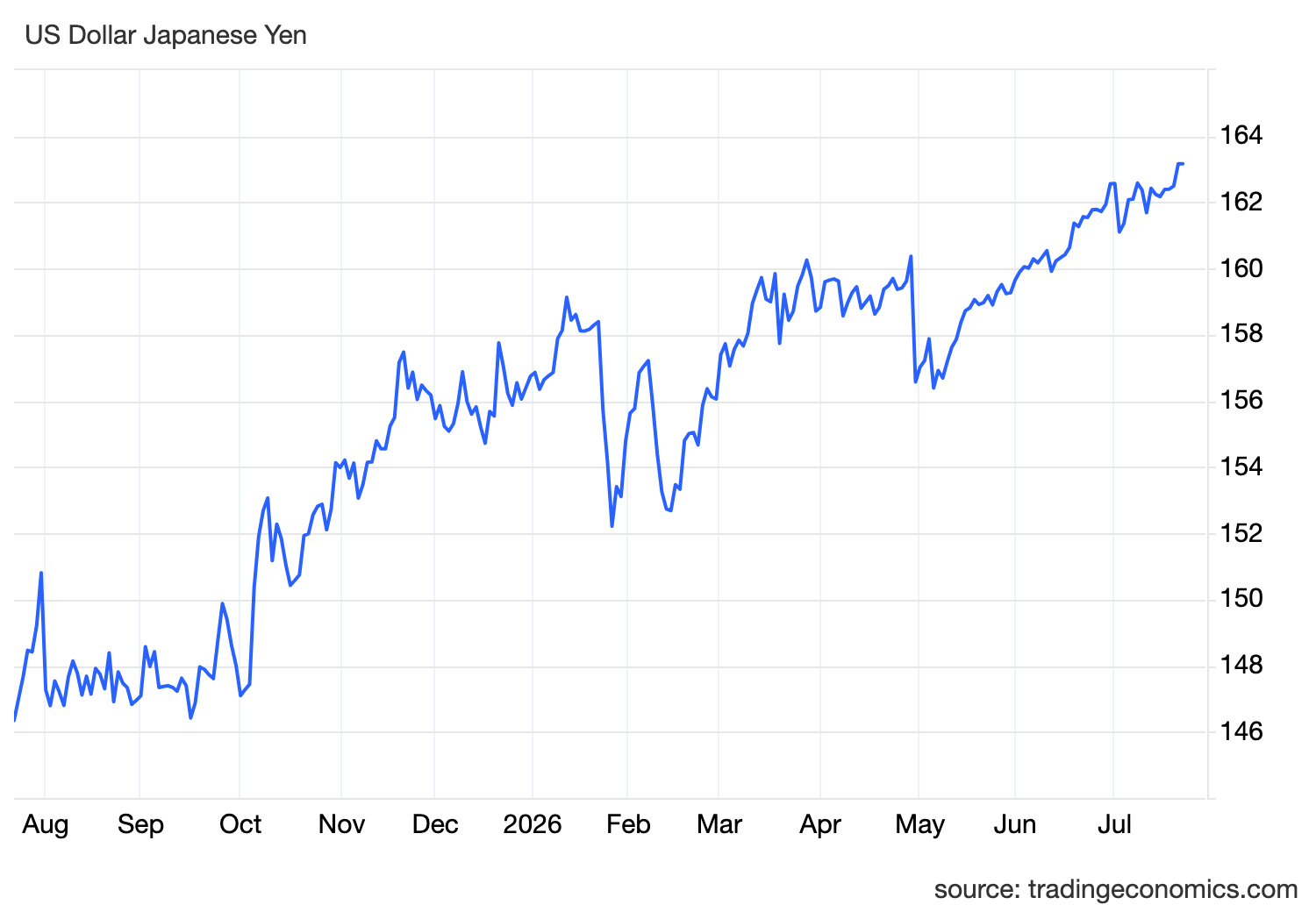 Yen Breaks 163 as Oil, Yields and Fiscal Risks Collide