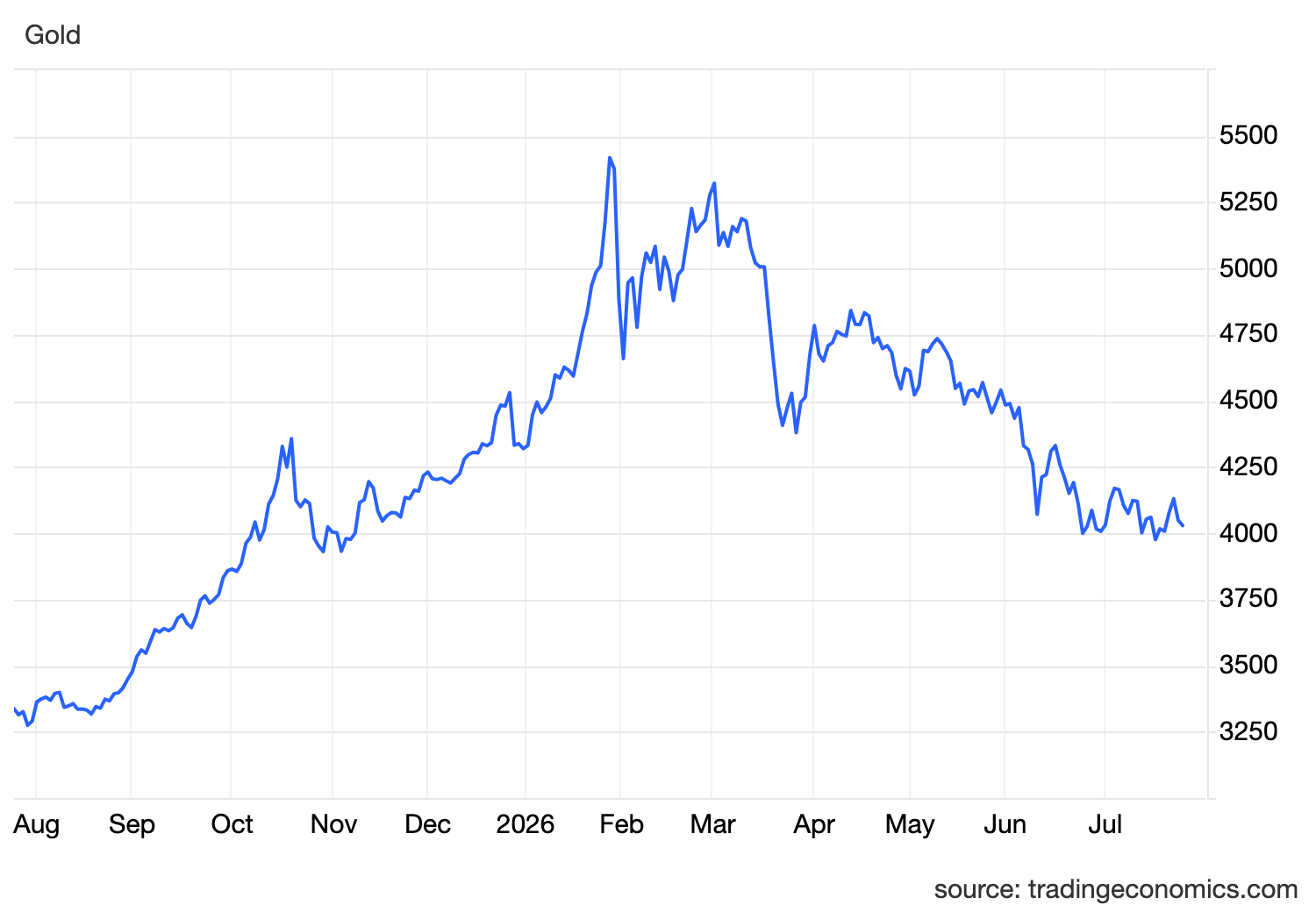 Higher Oil and Tariffs Keep Gold Under Rate Pressure